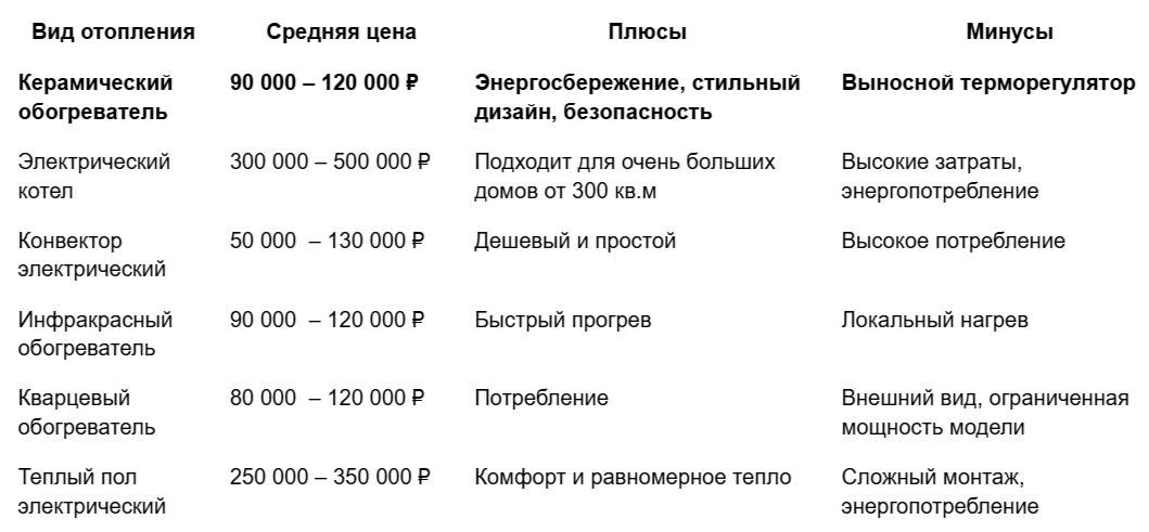 варианты электрического отопления