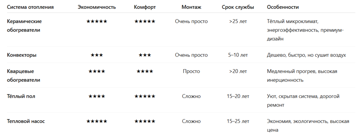 Отопление без котла