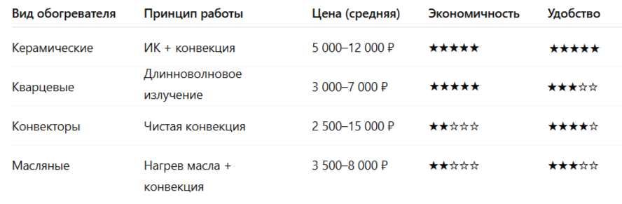 Отопление на даче