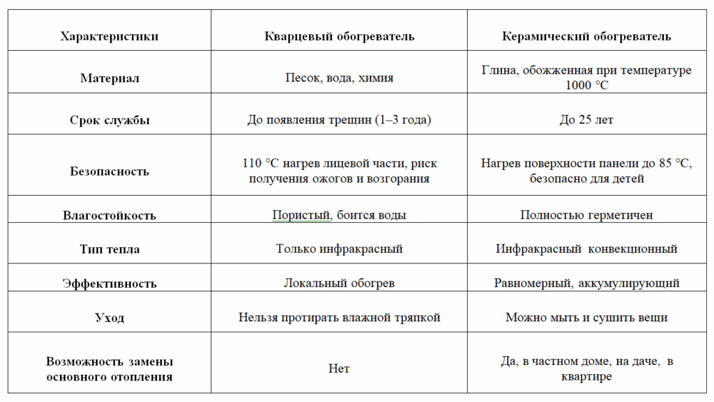 Кварцевый или керамический обогреватель сравнение